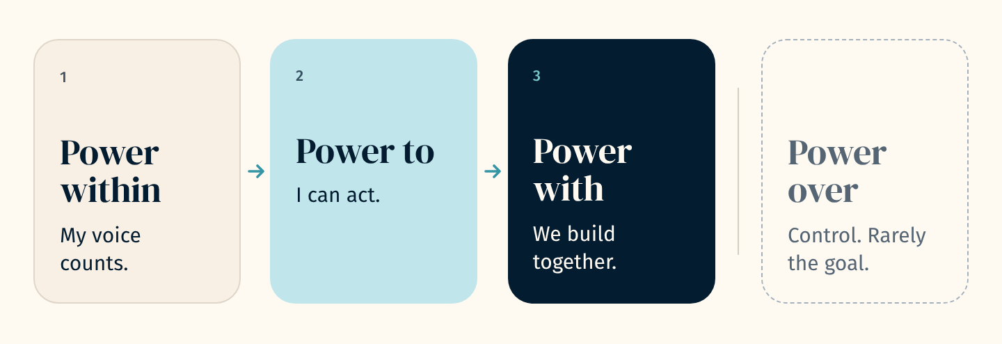 Four kinds of power. Power within: my voice counts. Power to: I can act. Power with: we build together. Power over: control, rarely the goal.