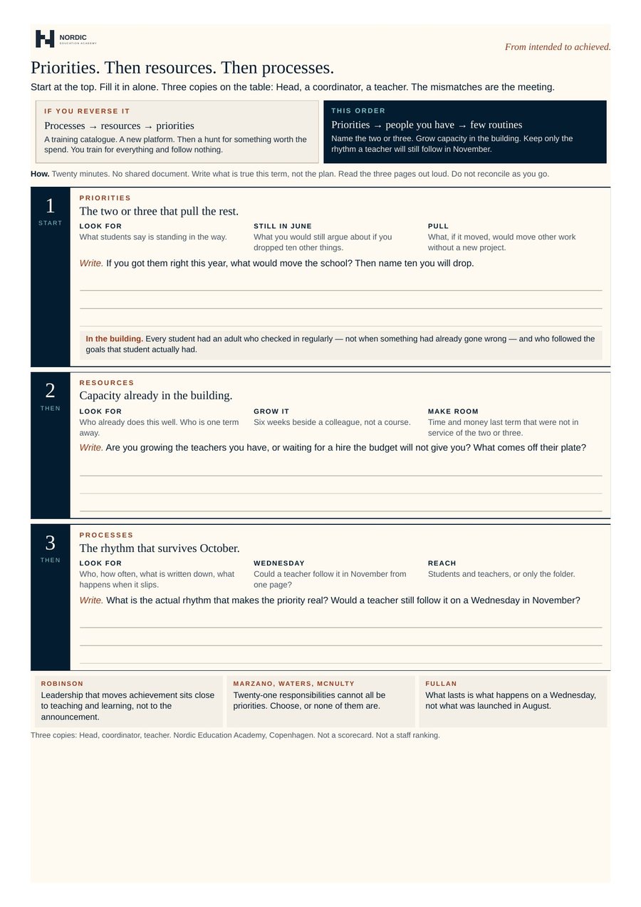 Preview of the one-page: Priorities. Then resources. Then processes.